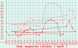Courbe de la force du vent pour Lyon - Saint-Exupry (69)