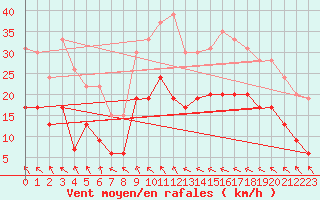 Courbe de la force du vent pour Muret (31)