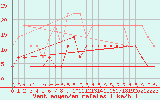 Courbe de la force du vent pour Kittila Lompolonvuoma