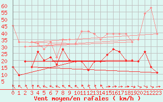 Courbe de la force du vent pour Eggishorn