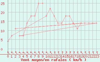 Courbe de la force du vent pour Ylistaro Pelma