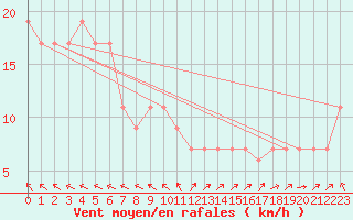 Courbe de la force du vent pour Yeppoon Aws