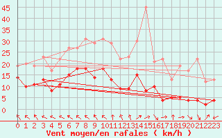 Courbe de la force du vent pour Alfeld
