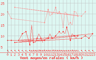 Courbe de la force du vent pour Luebeck-Blankensee