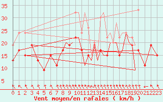 Courbe de la force du vent pour Hawarden