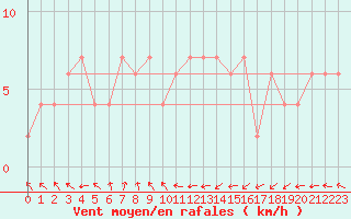 Courbe de la force du vent pour Oviedo