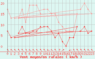 Courbe de la force du vent pour Saint-Girons (09)