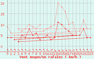 Courbe de la force du vent pour Rodez (12)