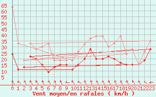 Courbe de la force du vent pour Guetsch