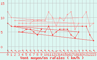 Courbe de la force du vent pour Oschatz