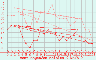 Courbe de la force du vent pour Majavatn V