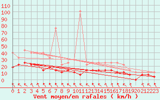 Courbe de la force du vent pour Kjeller Ap