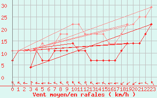 Courbe de la force du vent pour Banloc