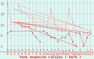Courbe de la force du vent pour Le Touquet (62)