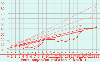 Courbe de la force du vent pour Bernina