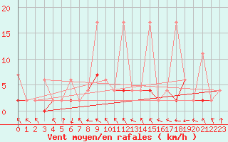 Courbe de la force du vent pour Mugla