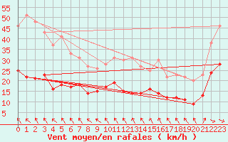 Courbe de la force du vent pour Ploudalmezeau (29)