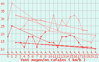 Courbe de la force du vent pour Sognefjell