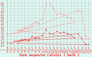 Courbe de la force du vent pour Limoges (87)