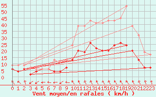 Courbe de la force du vent pour Larkhill