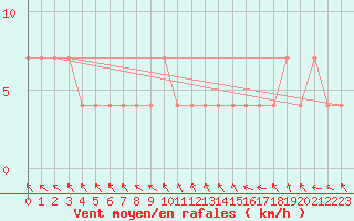 Courbe de la force du vent pour Jogeva