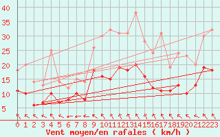 Courbe de la force du vent pour Lanvoc (29)