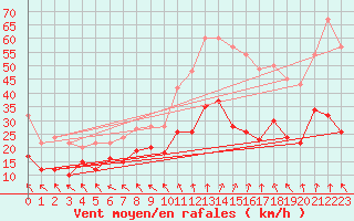 Courbe de la force du vent pour Lyon - Saint-Exupry (69)