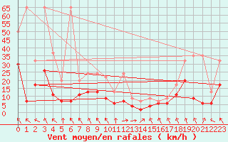 Courbe de la force du vent pour Bouveret