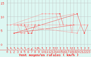 Courbe de la force du vent pour Praha Kbely