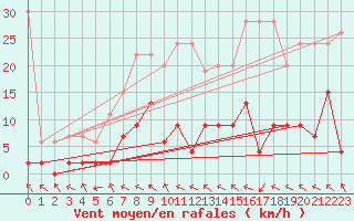 Courbe de la force du vent pour Buffalora
