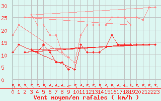 Courbe de la force du vent pour Mlaga Aeropuerto