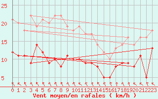 Courbe de la force du vent pour Feuchtwangen-Heilbronn