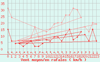 Courbe de la force du vent pour Lyon - Saint-Exupry (69)