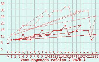 Courbe de la force du vent pour Liepaja