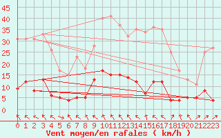Courbe de la force du vent pour Gluiras (07)