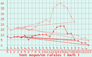 Courbe de la force du vent pour Saint-Hilaire-sur-Helpe (59)
