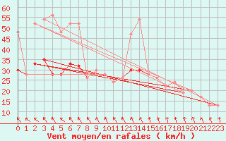 Courbe de la force du vent pour Cardinham