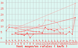 Courbe de la force du vent pour Chambry / Aix-Les-Bains (73)