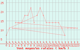 Courbe de la force du vent pour Pyhajarvi Ol Ojakyla