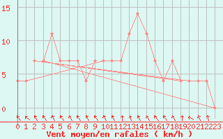 Courbe de la force du vent pour Bischofshofen