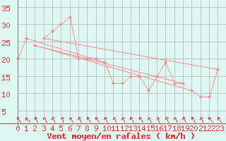 Courbe de la force du vent pour Mount Gambier Aerodrome