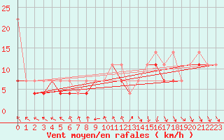 Courbe de la force du vent pour Mikolajki