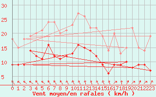 Courbe de la force du vent pour Soltau