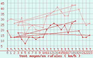Courbe de la force du vent pour Lyon - Saint-Exupry (69)