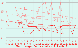 Courbe de la force du vent pour Gornergrat