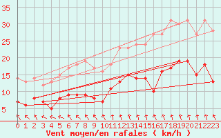 Courbe de la force du vent pour Elpersbuettel