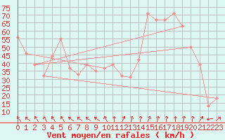 Courbe de la force du vent pour Hveravellir