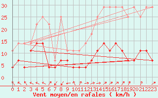 Courbe de la force du vent pour Saint-Hubert (Be)