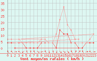 Courbe de la force du vent pour Toplita