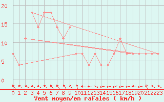 Courbe de la force du vent pour Bregenz